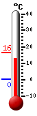 Trenutno: 12.2, Max: 16.3, Min: 0.4