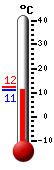 Trenutno: 12.6, Max: 16.3, Min: 0.4