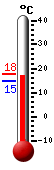 Trenutno: 21.4, Max: 21.4, Min: 8.6
