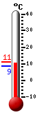 Trenutno: 9.2, Max: 11.0, Min: 8.5