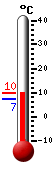 Currently: 9.6, Max: 9.6, Min: 7.1