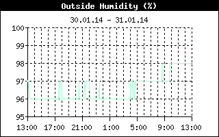 Outside Humidity History
