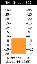 Current THW Index
